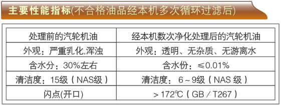 聚結(jié)真空凈油機-JZJ系列主要性能指標(biāo)
