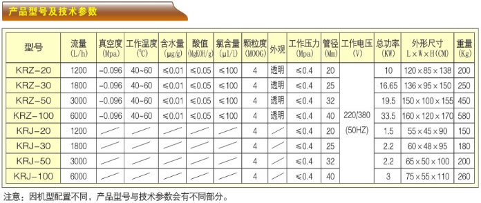 抗燃油真空過濾機(jī)-KRZ系列產(chǎn)品型號(hào)與技術(shù)指標(biāo)