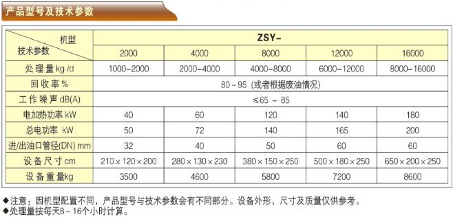 廢內(nèi)燃機(jī)油再生煉油機(jī)-ZSY系列產(chǎn)品型號及技術(shù)參數(shù)