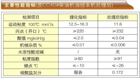 廢內(nèi)燃機(jī)油再生煉油機(jī)-ZSY系列主要性能指標(biāo)